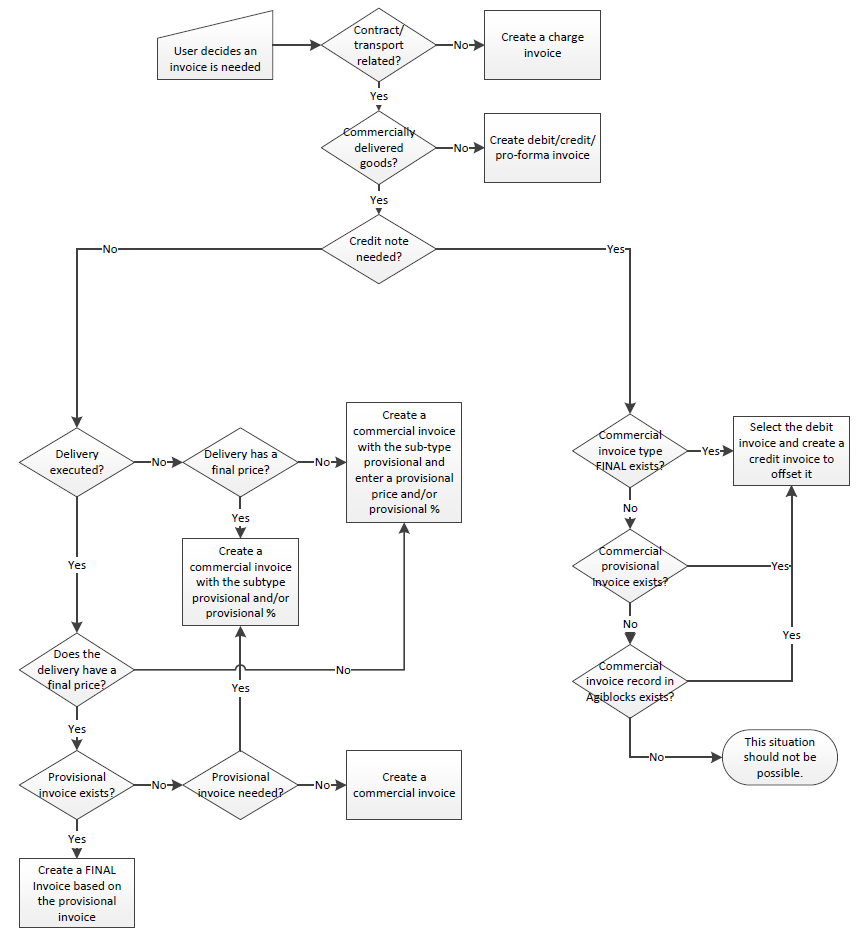 invoicediagram